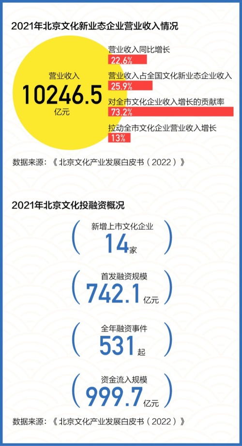 數讀 連續六年位居全國第一，揭秘北京文化產業如何創新發展數字文化創意內容應用服務